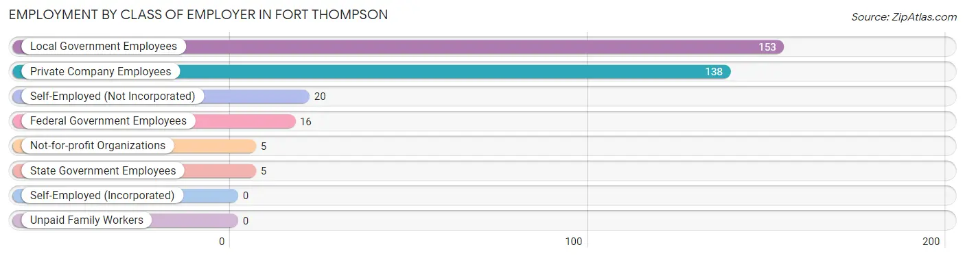 Employment by Class of Employer in Fort Thompson