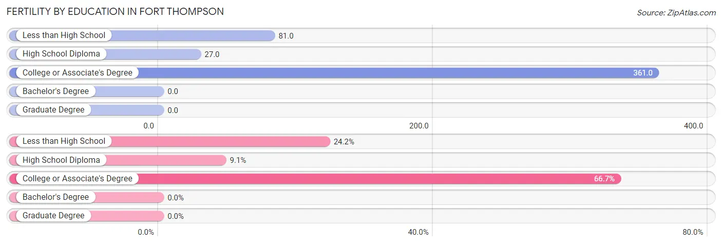 Female Fertility by Education Attainment in Fort Thompson