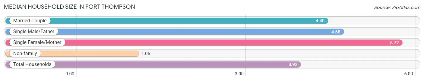 Median Household Size in Fort Thompson