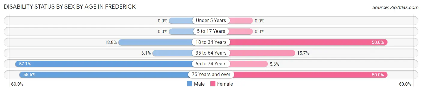 Disability Status by Sex by Age in Frederick