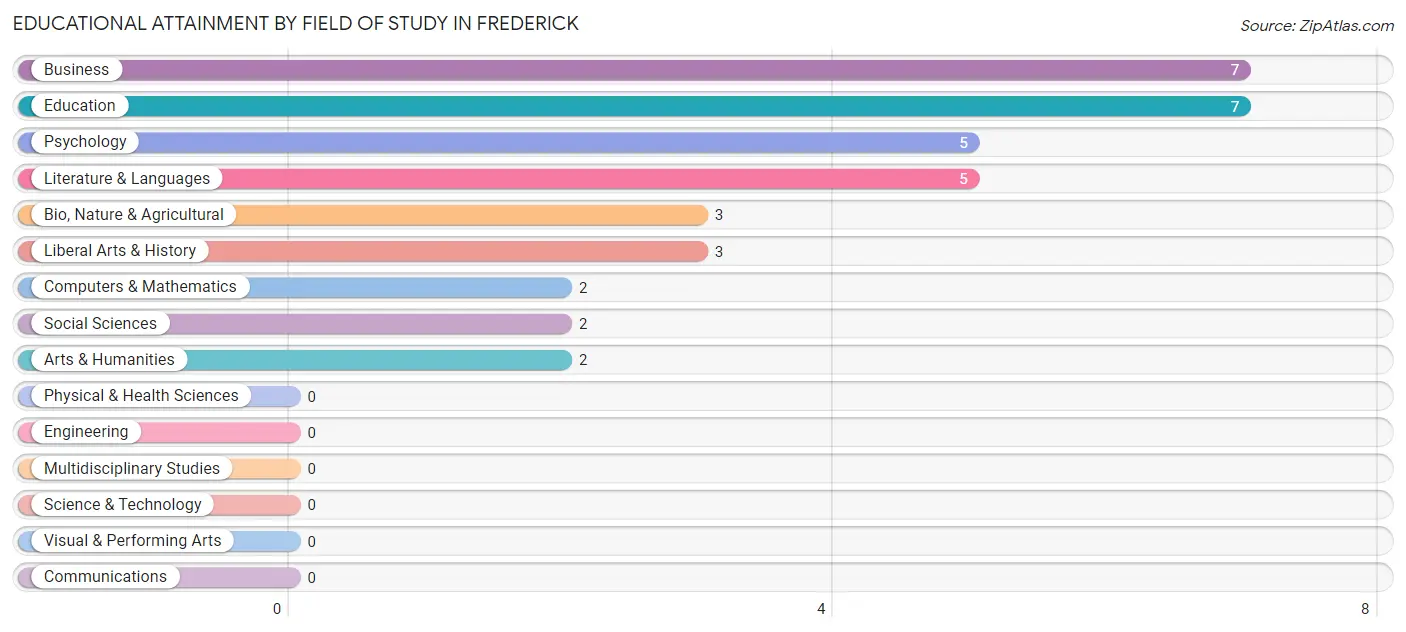 Educational Attainment by Field of Study in Frederick