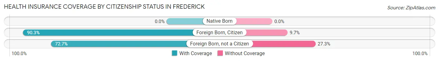 Health Insurance Coverage by Citizenship Status in Frederick