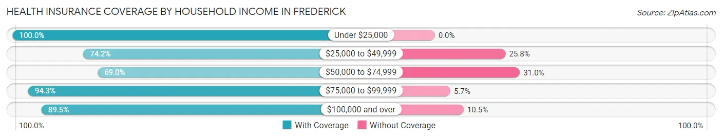 Health Insurance Coverage by Household Income in Frederick