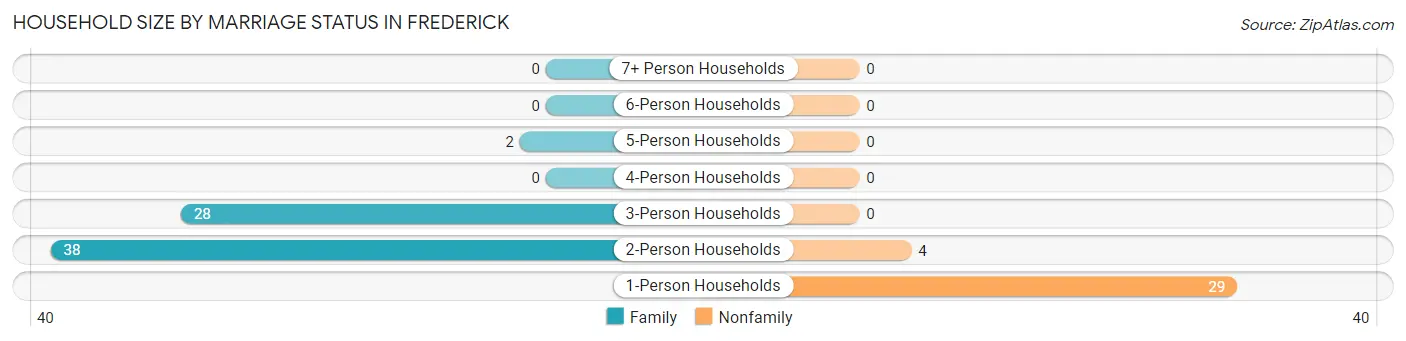 Household Size by Marriage Status in Frederick