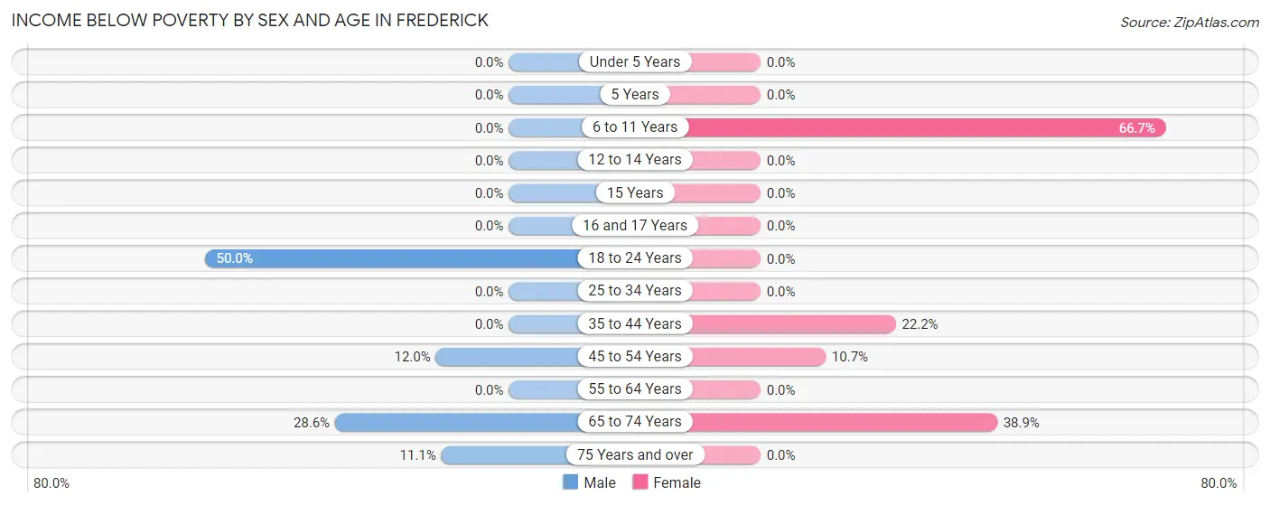 Income Below Poverty by Sex and Age in Frederick