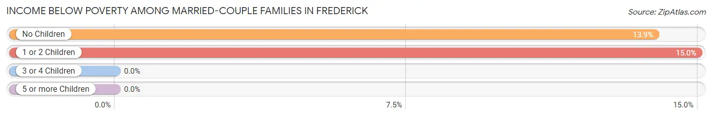 Income Below Poverty Among Married-Couple Families in Frederick