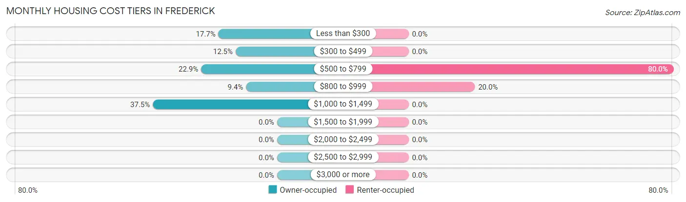 Monthly Housing Cost Tiers in Frederick