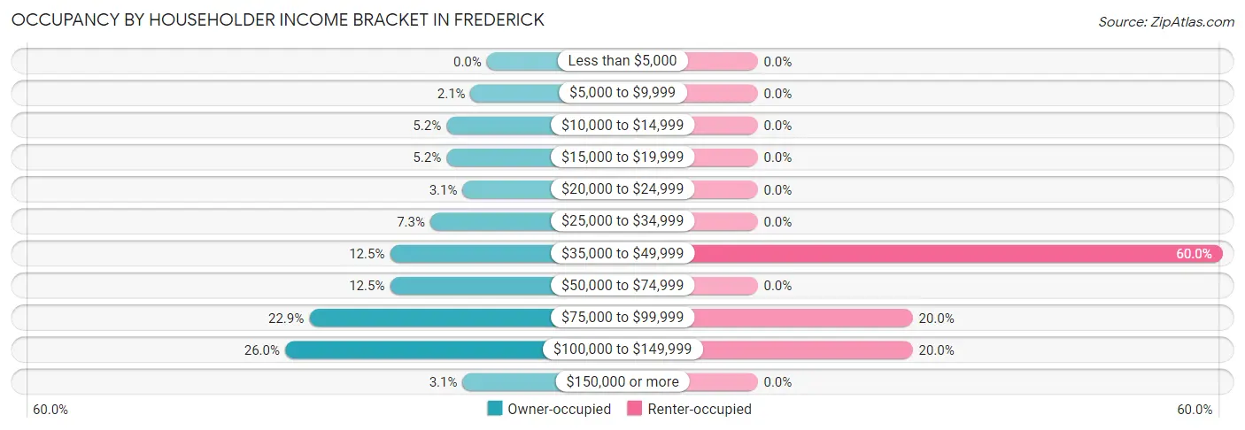 Occupancy by Householder Income Bracket in Frederick