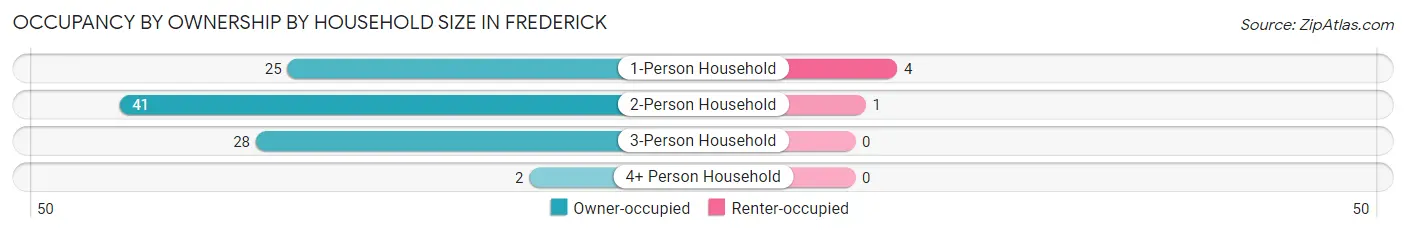 Occupancy by Ownership by Household Size in Frederick