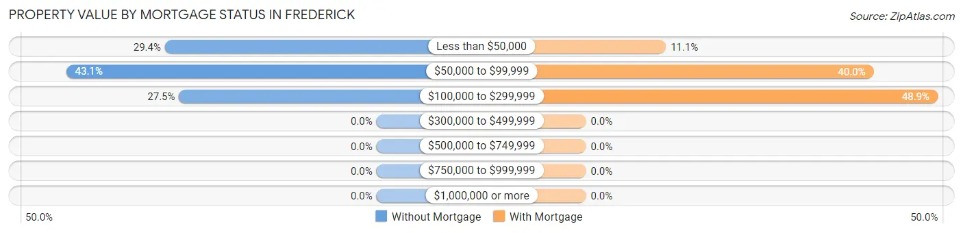 Property Value by Mortgage Status in Frederick