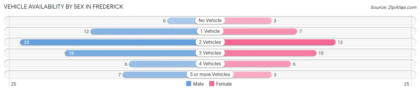 Vehicle Availability by Sex in Frederick