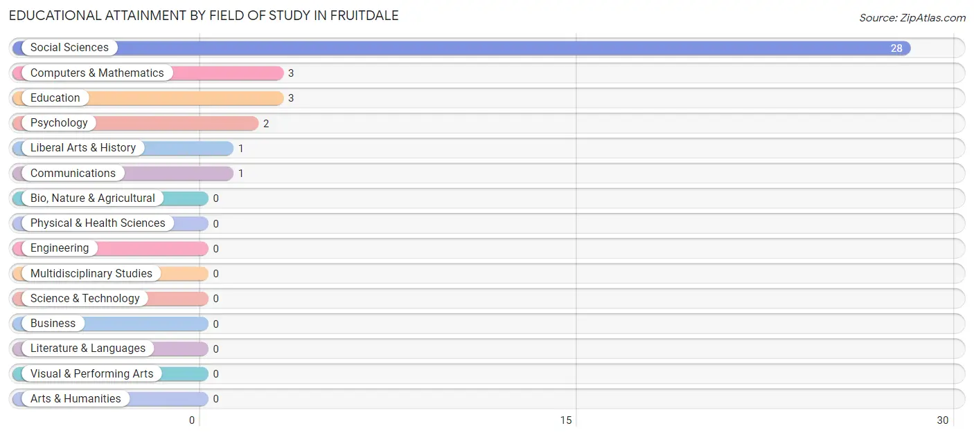 Educational Attainment by Field of Study in Fruitdale