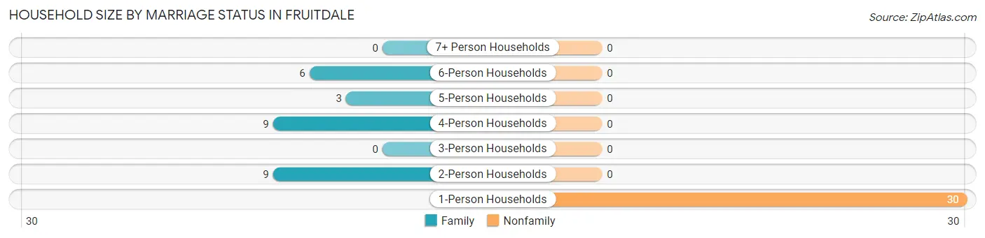 Household Size by Marriage Status in Fruitdale