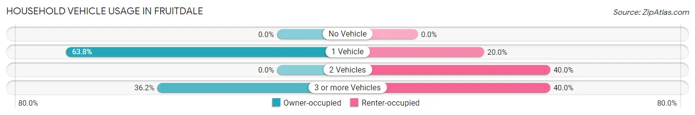 Household Vehicle Usage in Fruitdale