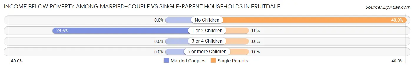 Income Below Poverty Among Married-Couple vs Single-Parent Households in Fruitdale