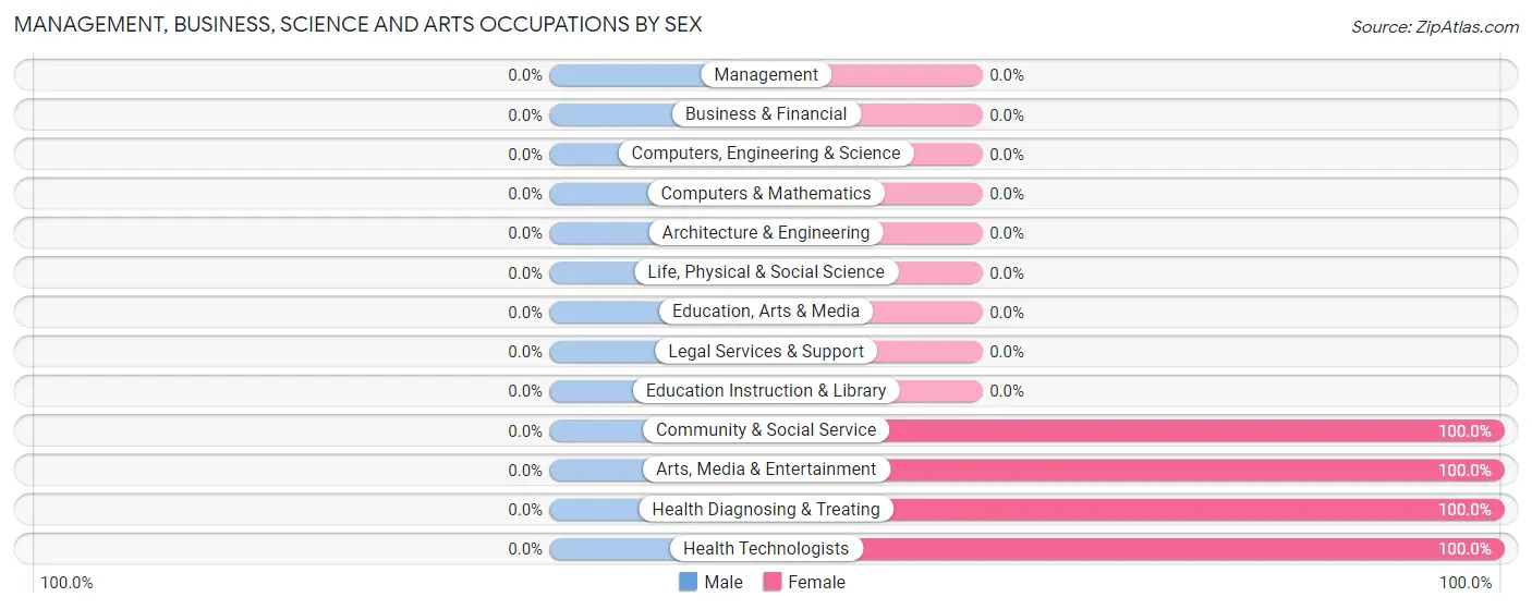Management, Business, Science and Arts Occupations by Sex in Fruitdale