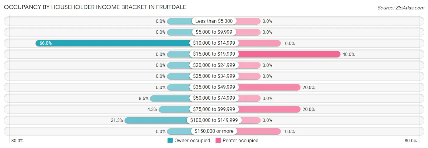 Occupancy by Householder Income Bracket in Fruitdale