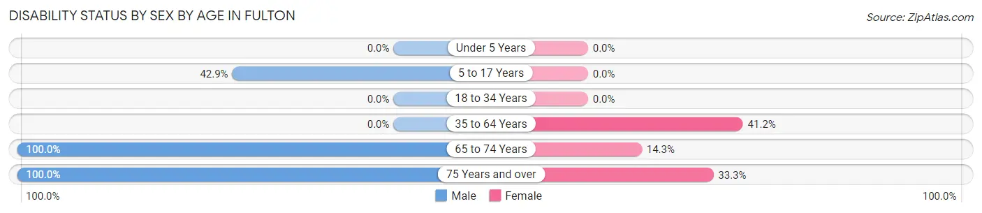 Disability Status by Sex by Age in Fulton