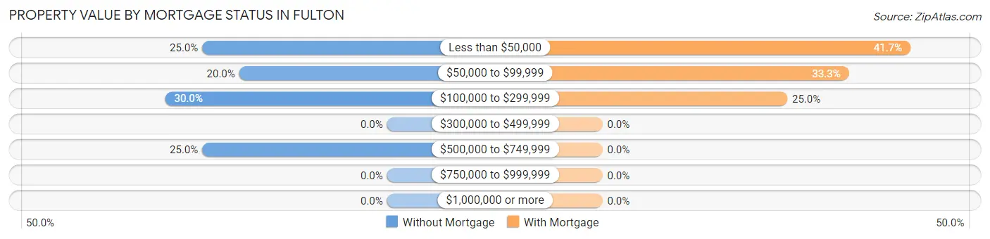 Property Value by Mortgage Status in Fulton