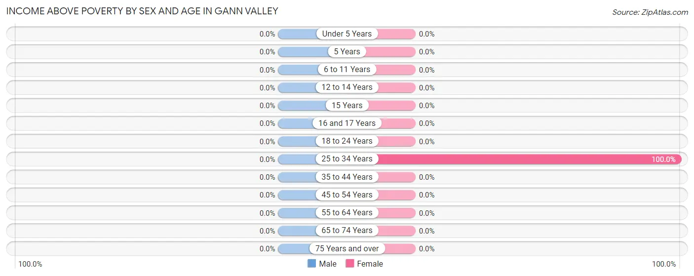 Income Above Poverty by Sex and Age in Gann Valley