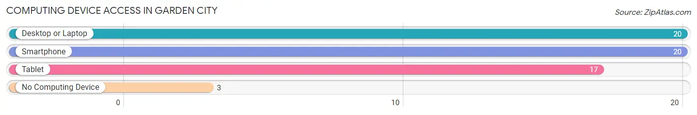 Computing Device Access in Garden City