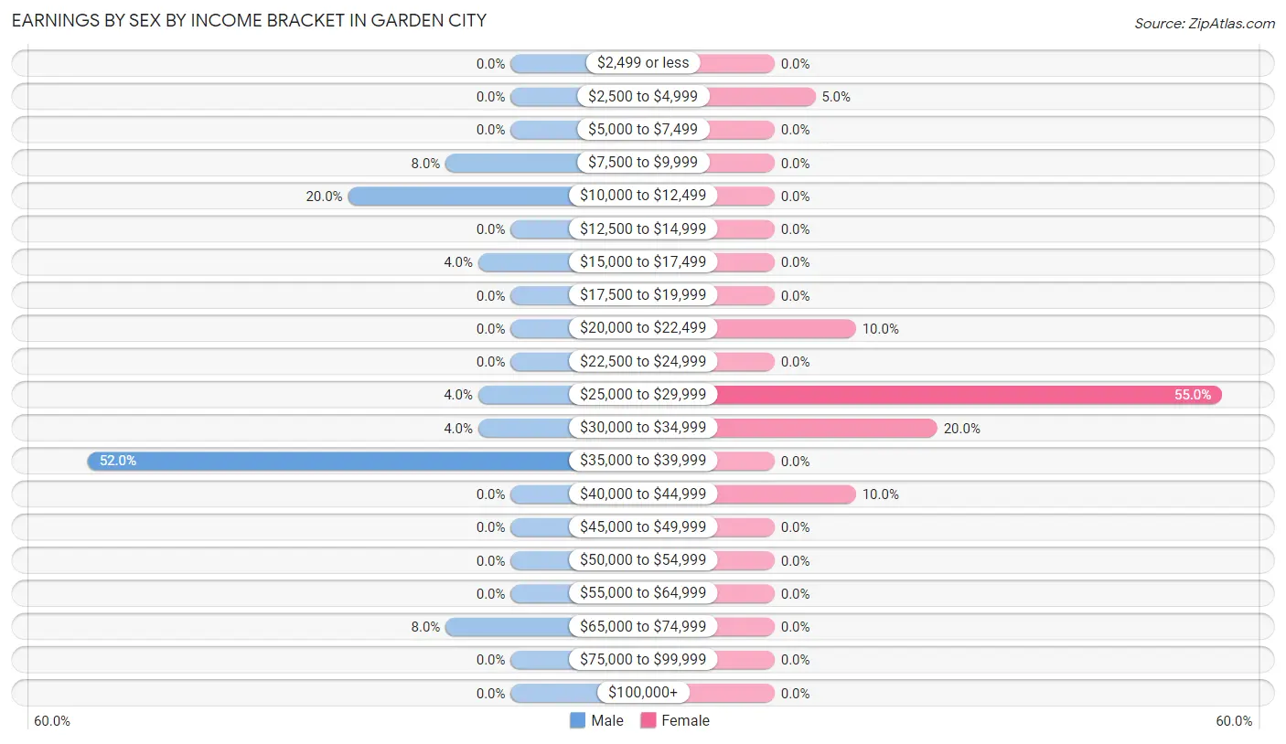 Earnings by Sex by Income Bracket in Garden City