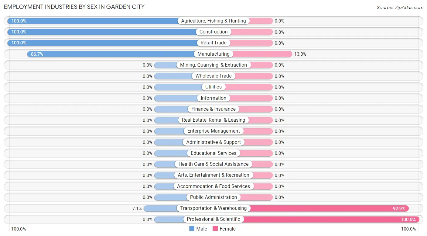 Employment Industries by Sex in Garden City