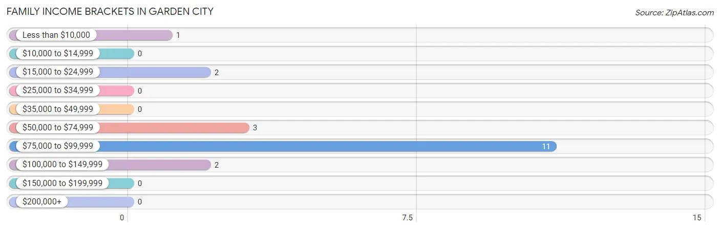 Family Income Brackets in Garden City