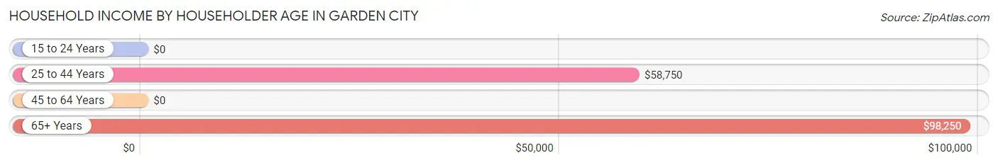 Household Income by Householder Age in Garden City