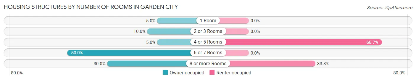 Housing Structures by Number of Rooms in Garden City