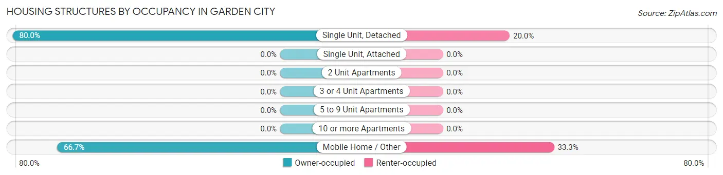 Housing Structures by Occupancy in Garden City