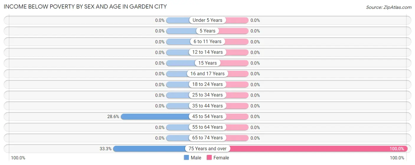 Income Below Poverty by Sex and Age in Garden City