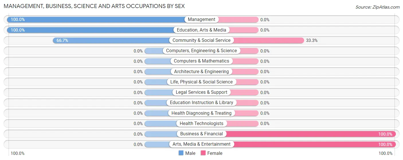 Management, Business, Science and Arts Occupations by Sex in Garden City