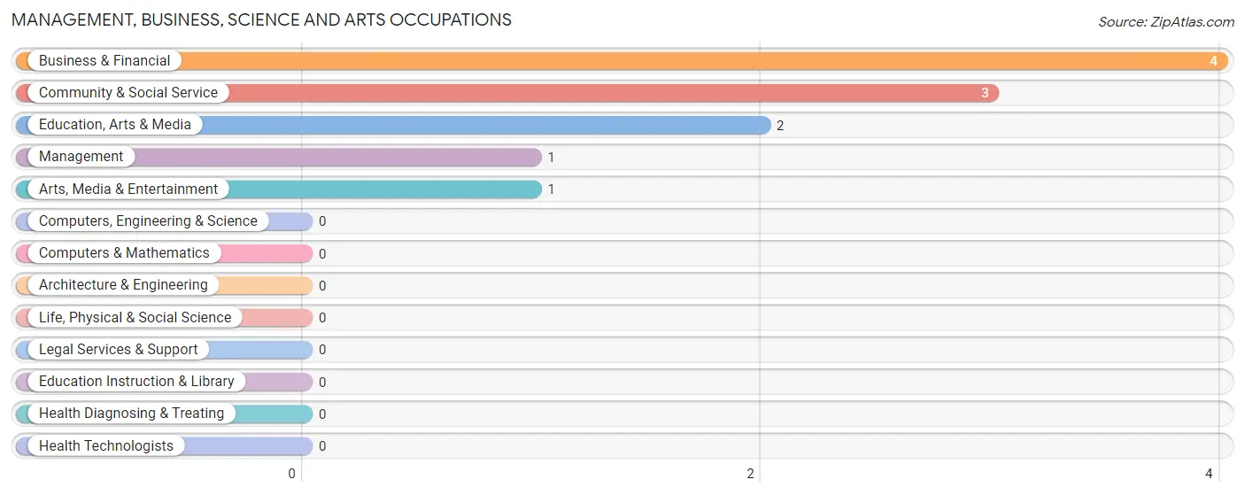 Management, Business, Science and Arts Occupations in Garden City