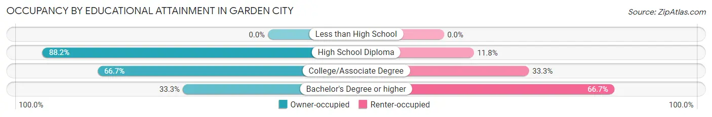 Occupancy by Educational Attainment in Garden City