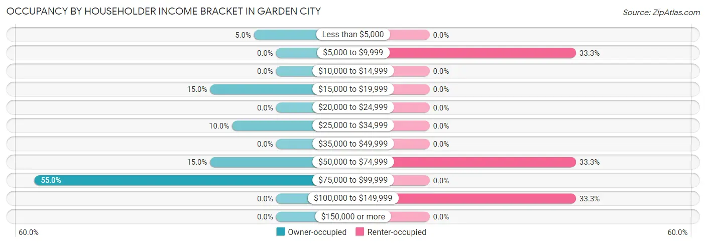 Occupancy by Householder Income Bracket in Garden City