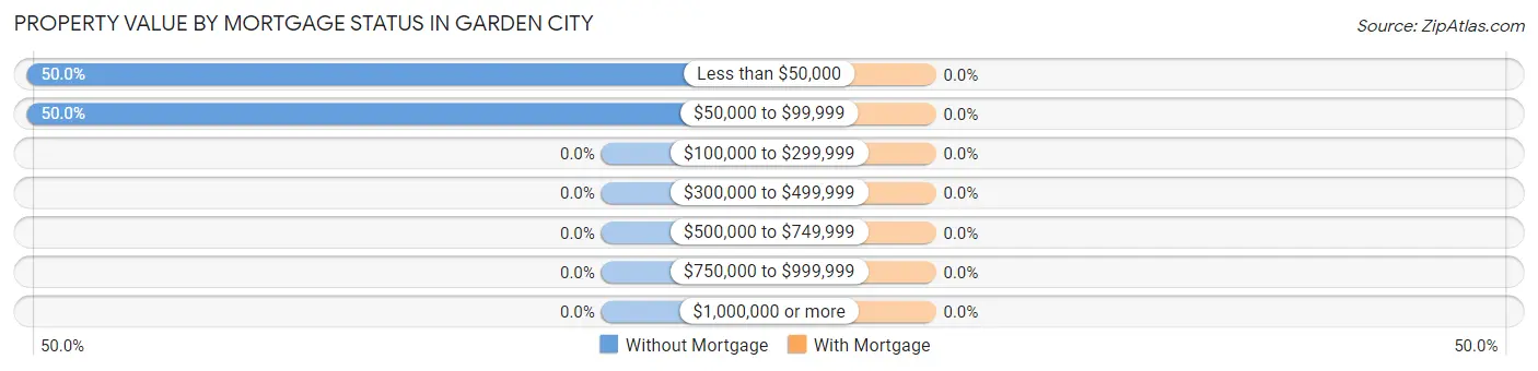 Property Value by Mortgage Status in Garden City