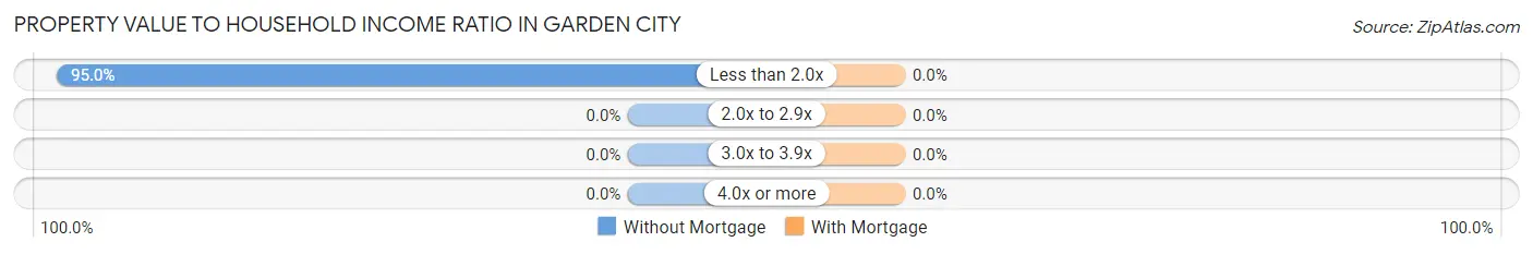 Property Value to Household Income Ratio in Garden City