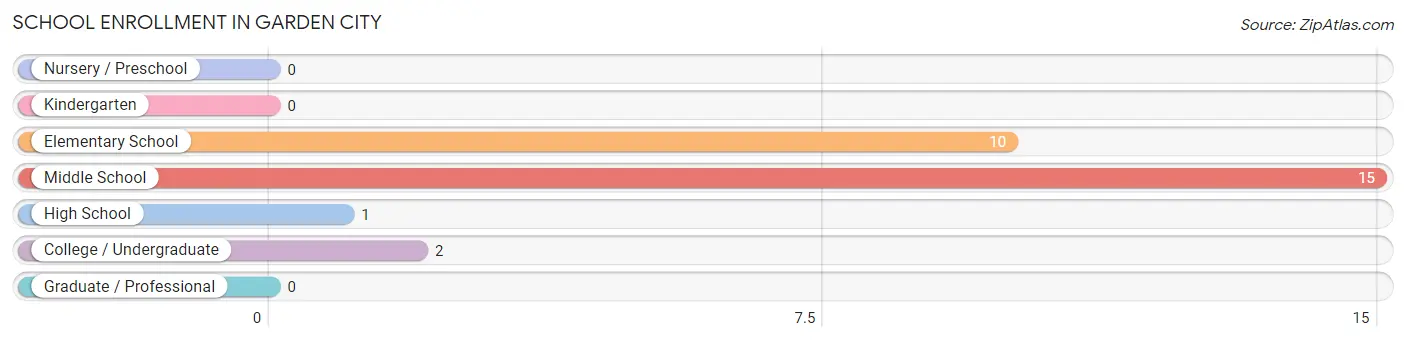 School Enrollment in Garden City