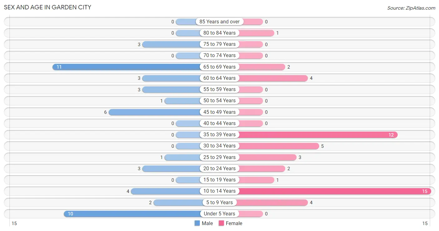 Sex and Age in Garden City