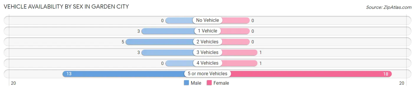 Vehicle Availability by Sex in Garden City