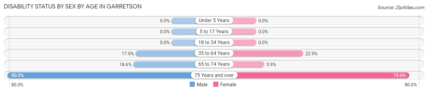 Disability Status by Sex by Age in Garretson