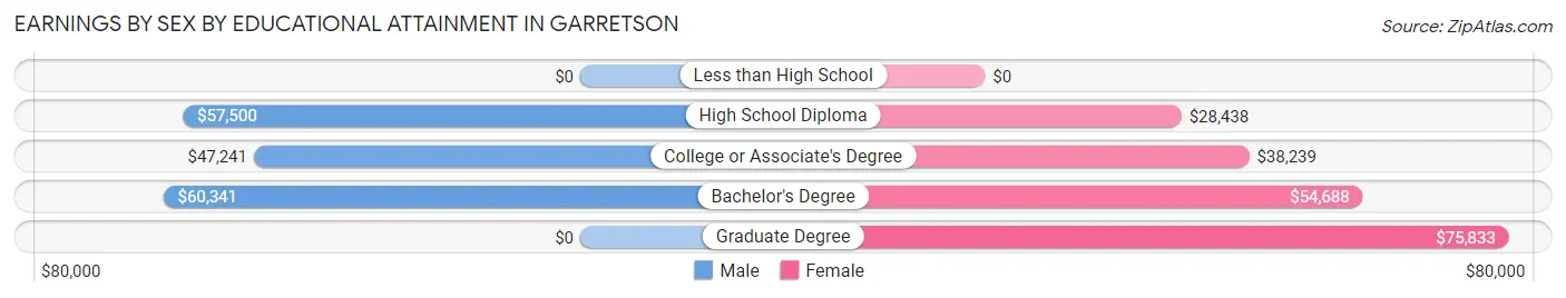Earnings by Sex by Educational Attainment in Garretson