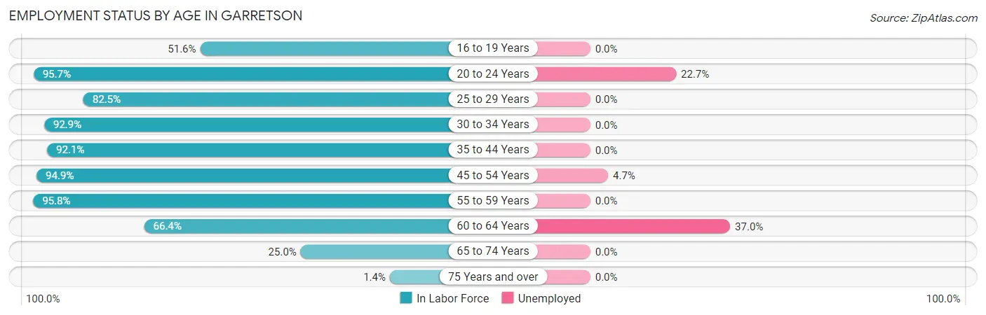 Employment Status by Age in Garretson