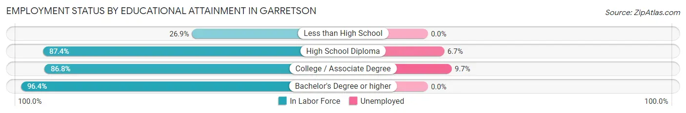 Employment Status by Educational Attainment in Garretson