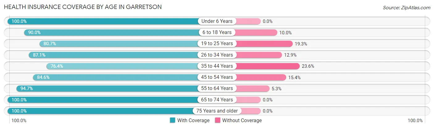 Health Insurance Coverage by Age in Garretson