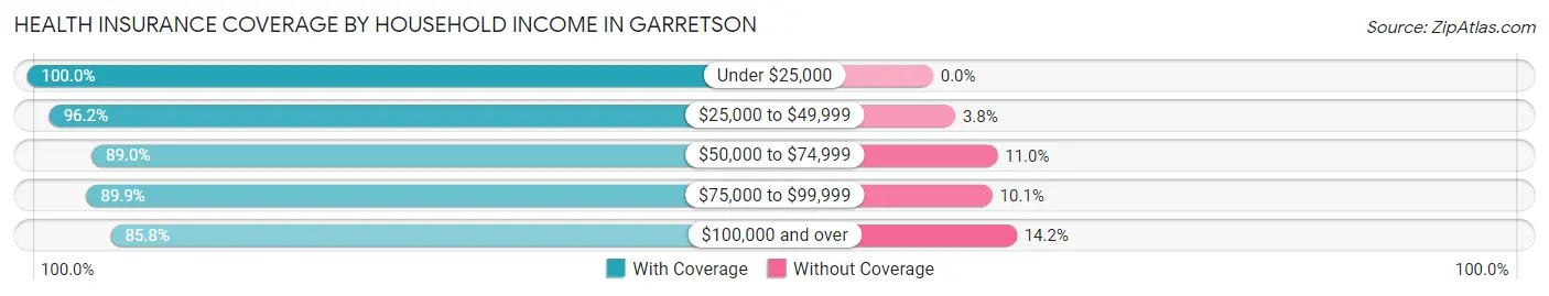 Health Insurance Coverage by Household Income in Garretson