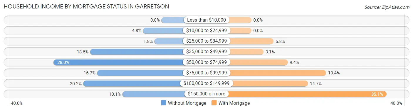Household Income by Mortgage Status in Garretson