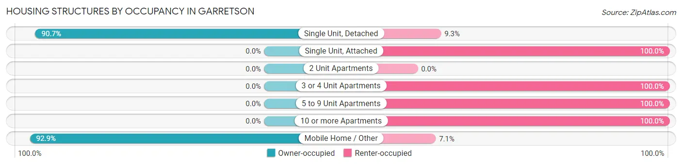 Housing Structures by Occupancy in Garretson