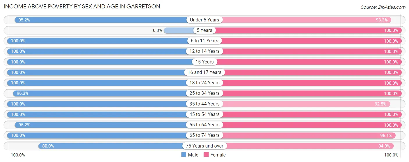 Income Above Poverty by Sex and Age in Garretson